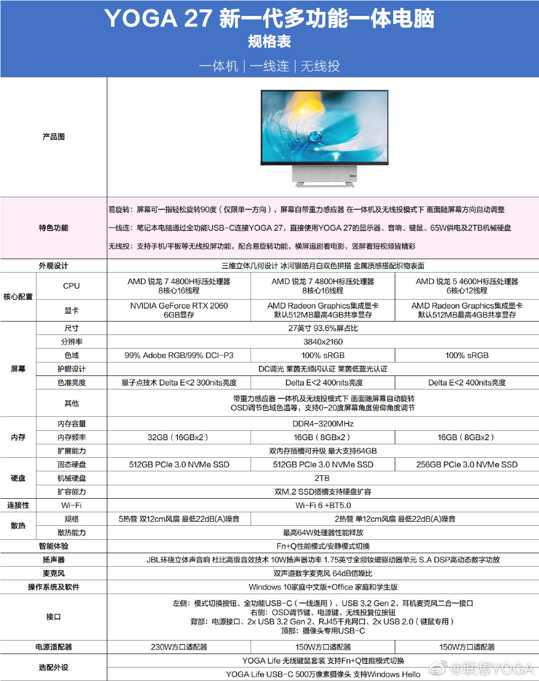 联想 YOGA 27 一体机完整参数公布：R7 4800H +RTX 2060，27 英寸 4K 屏-牛魔博客