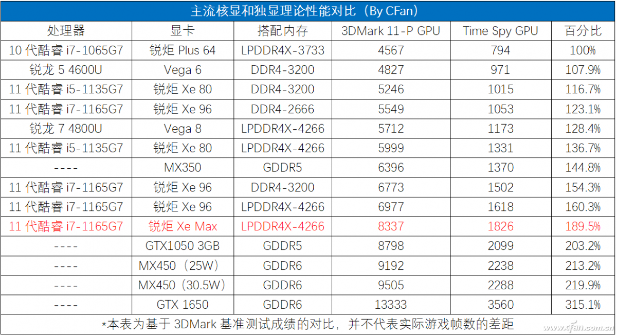 22年的等待!英特尔Iris Xe MAX独立显卡有多强?-牛魔博客 22年的等待!英特尔Iris Xe MAX独立显卡有多强?-牛魔博客