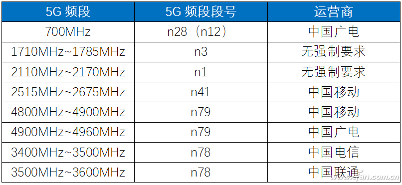 转载科普：源于频段的秘密！什么样的5G手机才算“5G全网通”？-牛魔博客