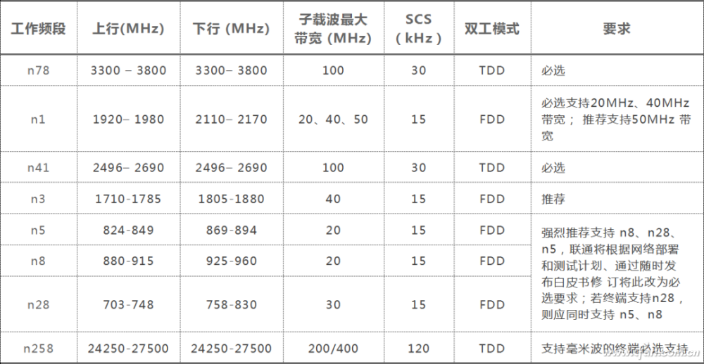 转载科普：源于频段的秘密！什么样的5G手机才算“5G全网通”？-牛魔博客
