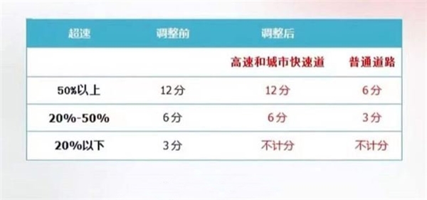 高速开到143公里/时不扣分！新交规出炉：4月1日实施-牛魔博客