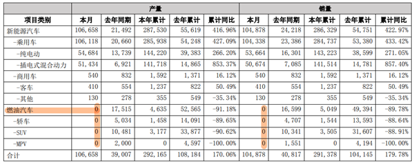 停产燃油车 比亚迪的胆子怎么这么大？-牛魔博客