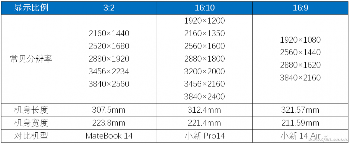 笔记本屏幕也有黄金比例？16:10和、16:9和3:2究竟谁更好？-牛魔博客