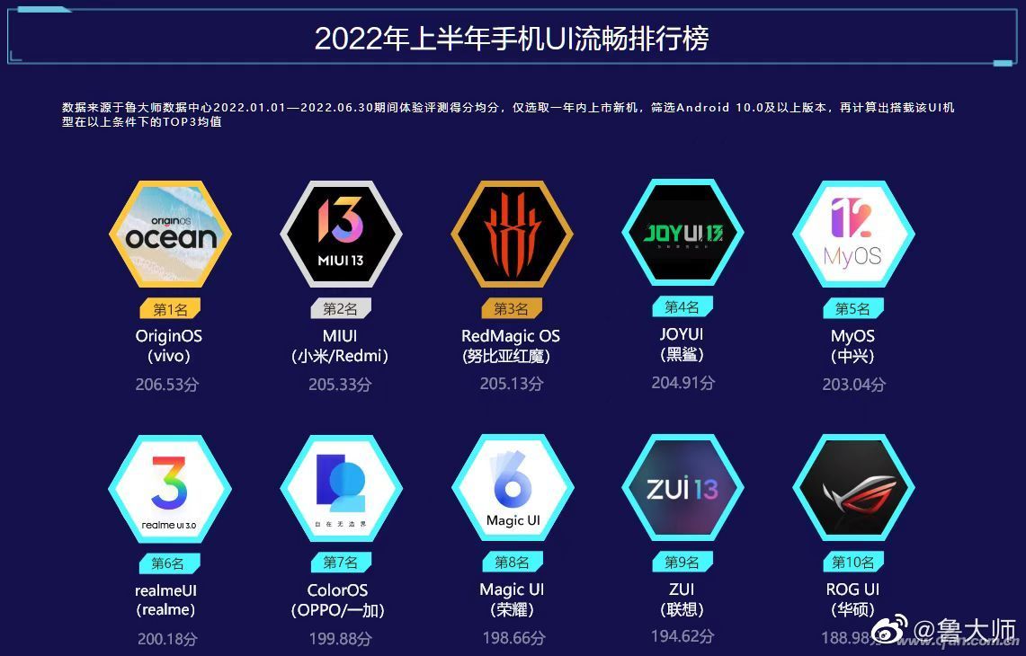 手机系统哪家强？鲁大师公布上半年UI流畅度排行！-牛魔博客