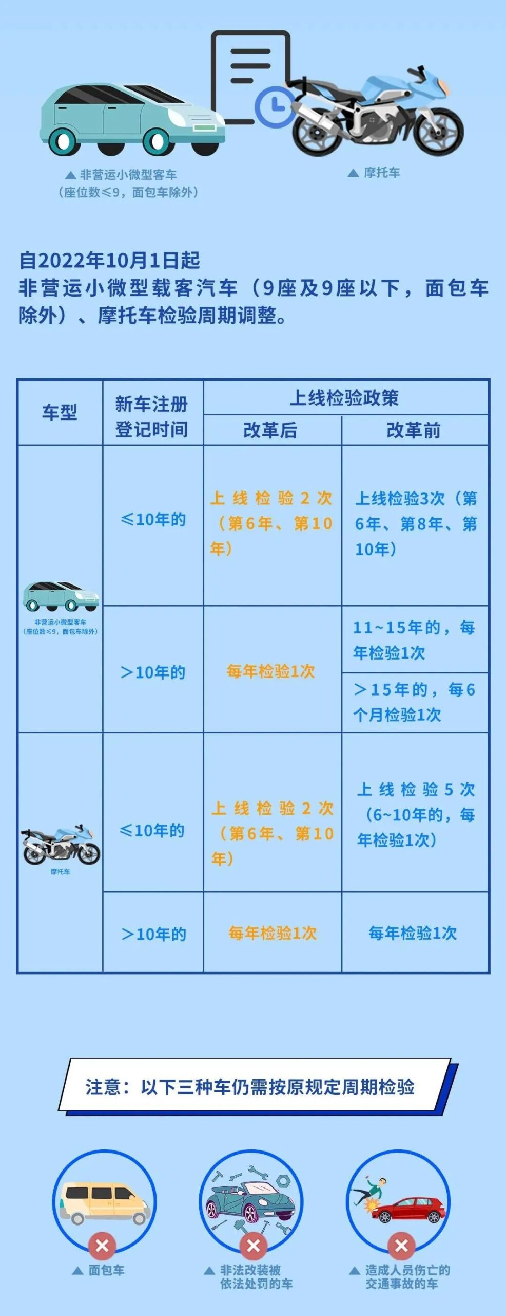 机动车检验新规将于10月1日起实施 10年内私家车仅需两检-牛魔博客
