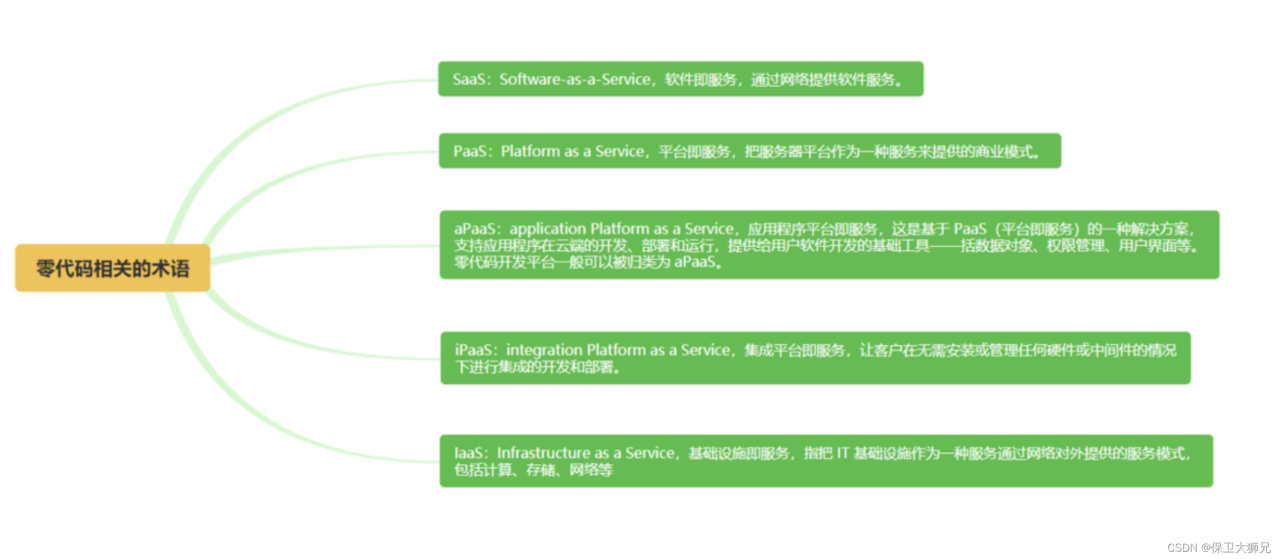 三分钟，带你了解零代码开发-牛魔博客