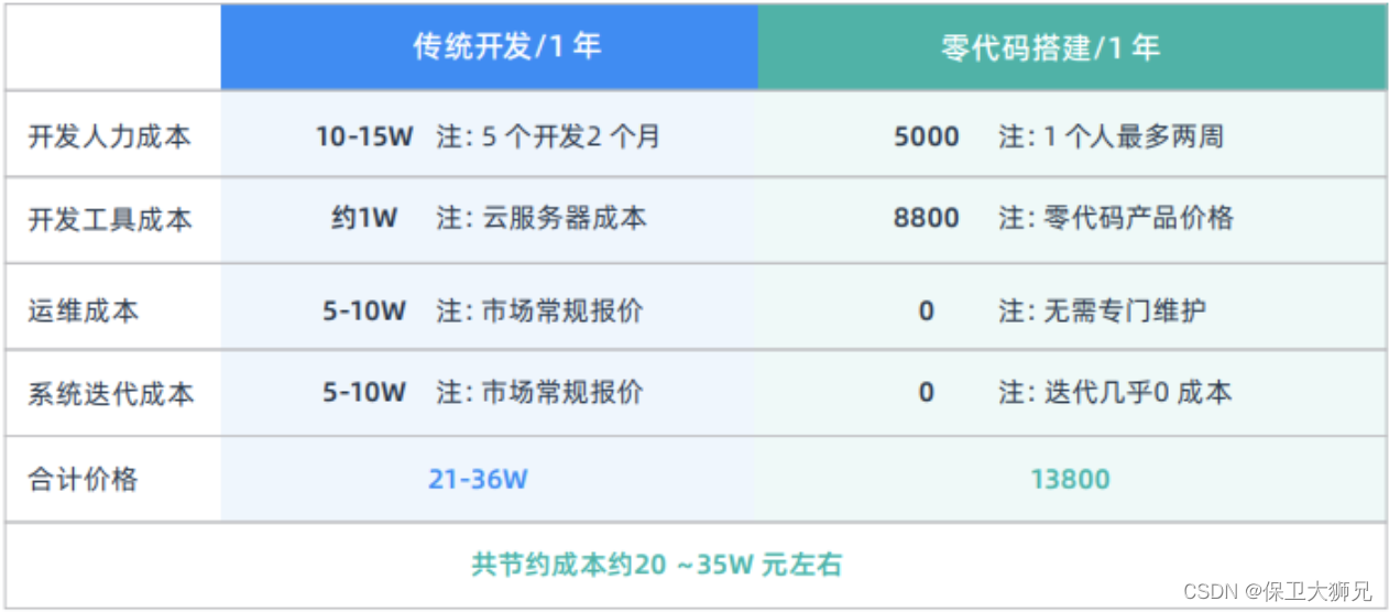 三分钟，带你了解零代码开发-牛魔博客