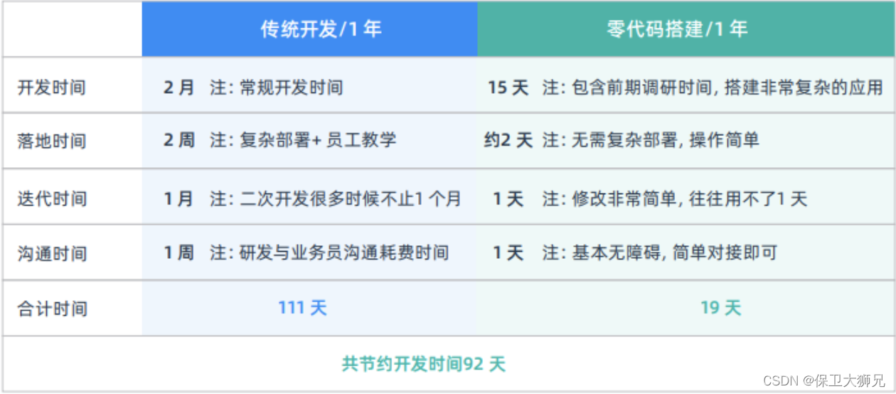 三分钟，带你了解零代码开发-牛魔博客