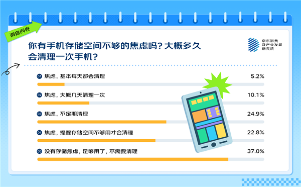 你觉得多大才够用 63%的人有手机存储焦虑！APP是罪魁祸首-牛魔博客