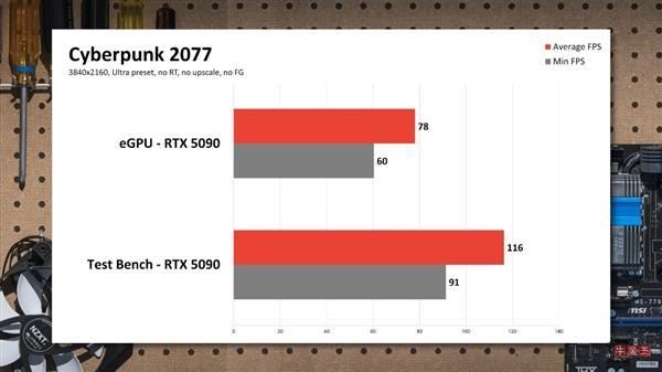 图片[1]-RTX 5090外接到笔记本：实测性能损失非常大！-牛魔博客