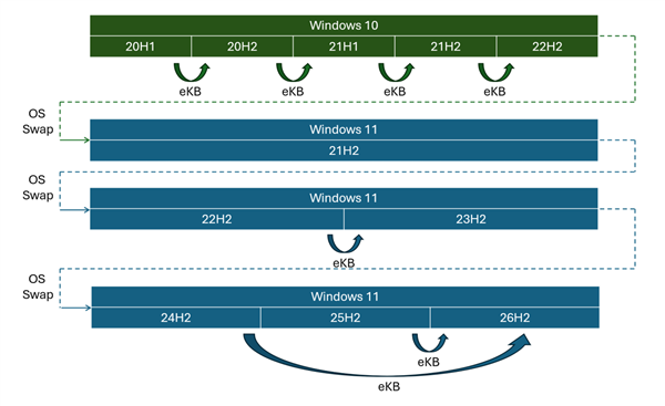 秒升级！Windows 11 26H2更新包仅174KB-牛魔博客